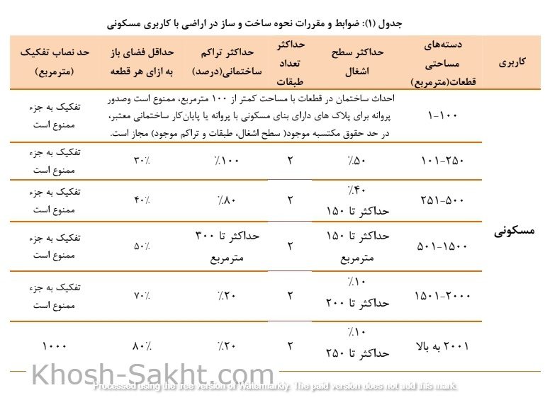 Regulations for the construction of land with residential use in Lavasan city