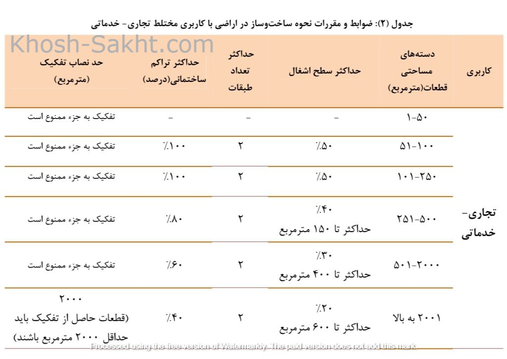 Regulations for the construction of land with commercial use in Lavasan city