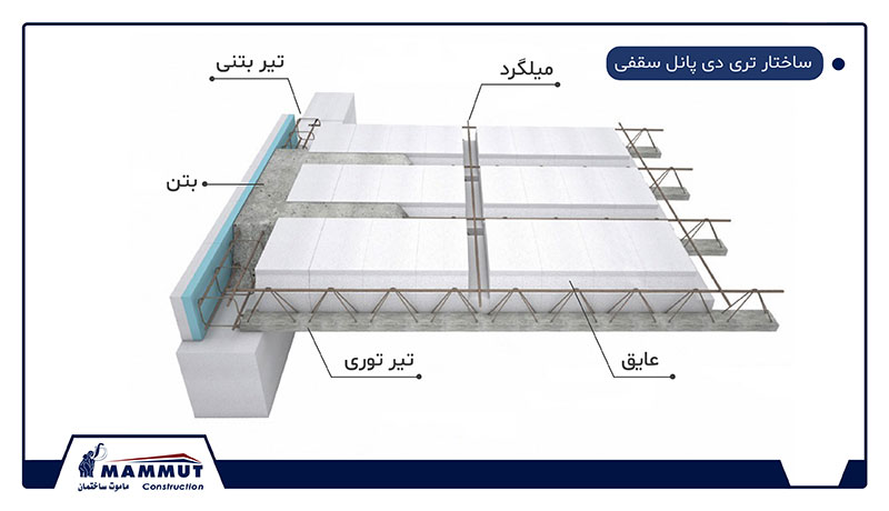 سقف تیرچه یونولیت برای سازه با پنل سه بعدی