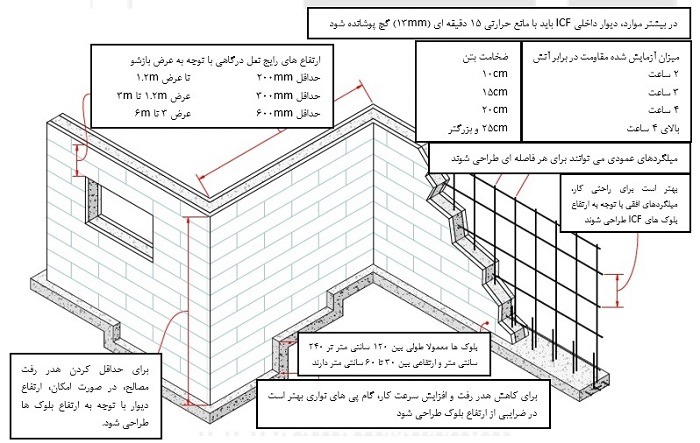ساختمان پیش ساخته با قالب ماندگار