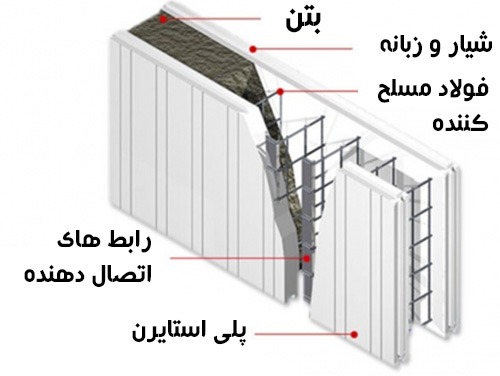 ساختمان با قالب icf